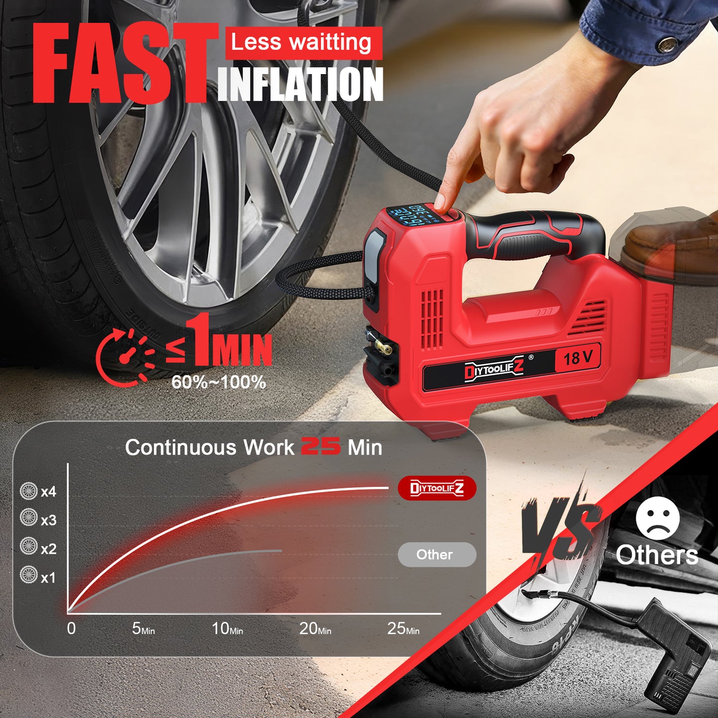 DIYtoolifz 160PSI Cordless Tire Inflator Compatible with Milwaukee 18V Air Compressor, Portable Air Pump Automatic Shut Off, LED Light, Digital Pressure Gauge for Cars Motorcycles Bikes (Tool Only)